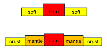stolfi paradigm