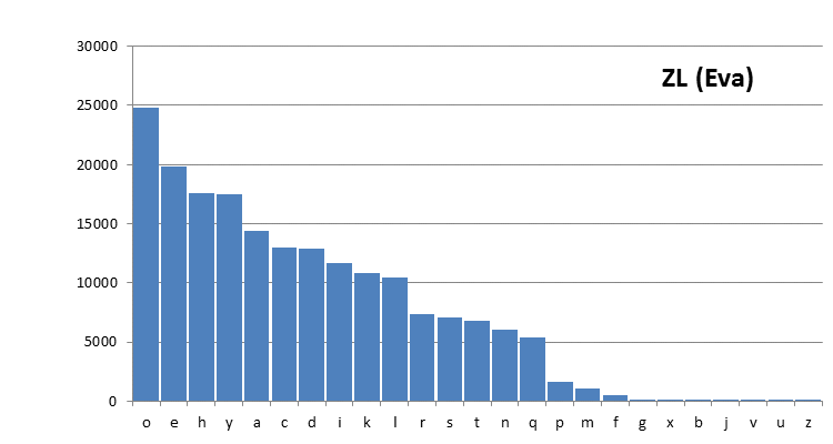 histogram