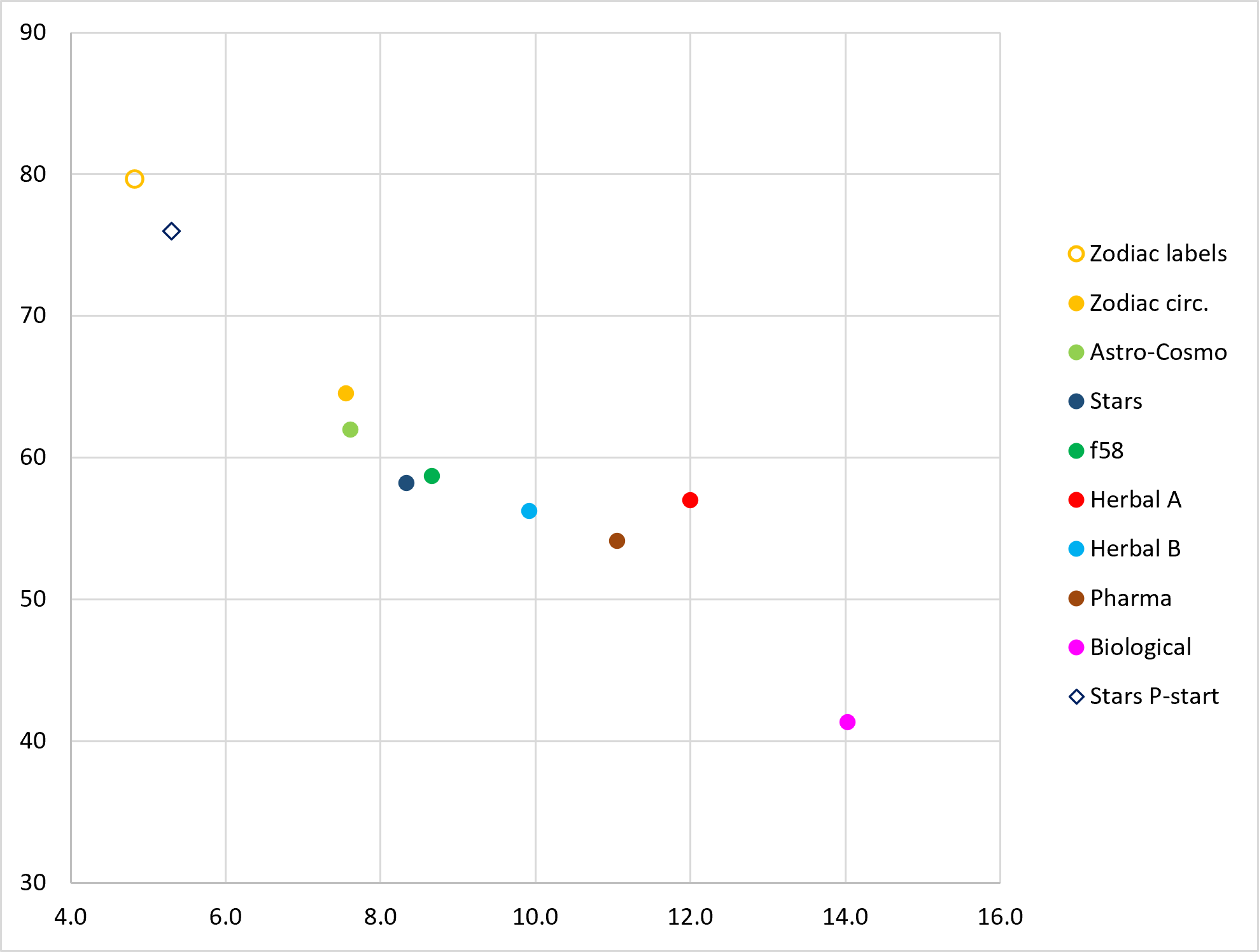 averages